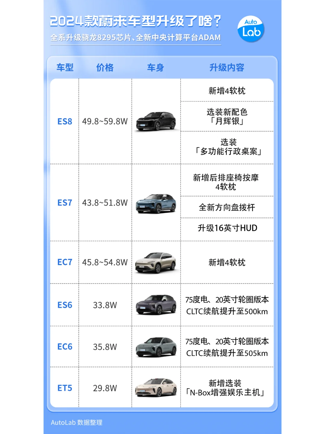 2024款蔚来车型，都升级了啥？