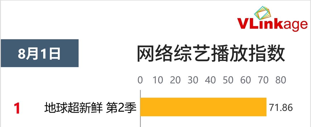 恭喜刘宇宁地球超新鲜第2季登顶v榜🏆今天中午与法国王子宁一起跳舞呀！地球超新鲜