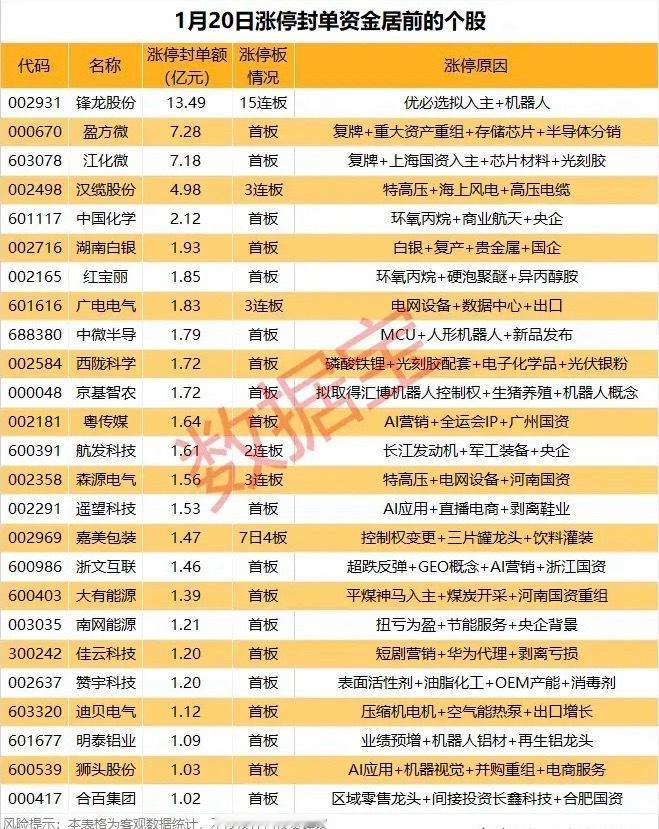 周二封单金额排名及理由解析！ 
