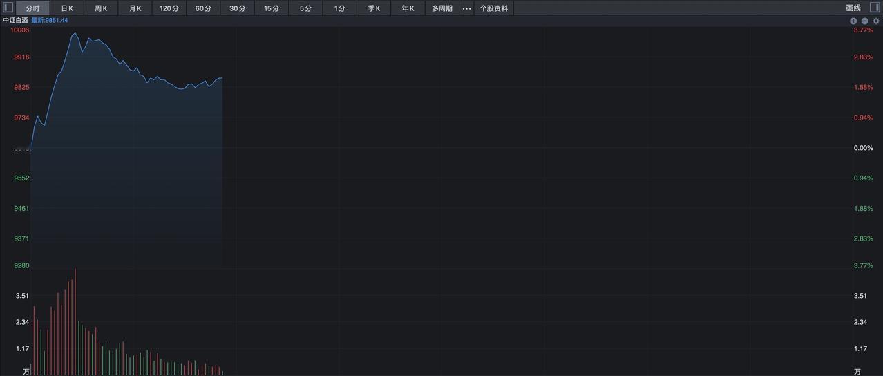 开盘12分钟，白酒突然大涨超3%，这次筑底成功了？
 
低迷了很久的白酒今天突然