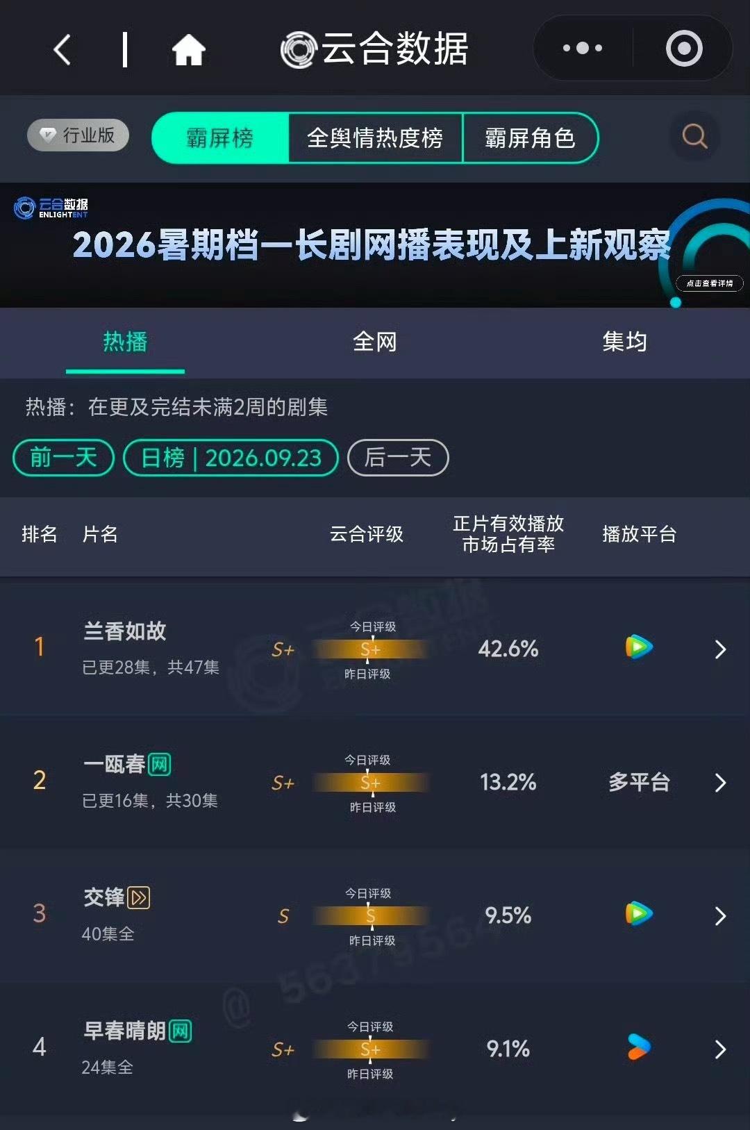 兰香如故单日云合历史排名来到了第五 ​​​