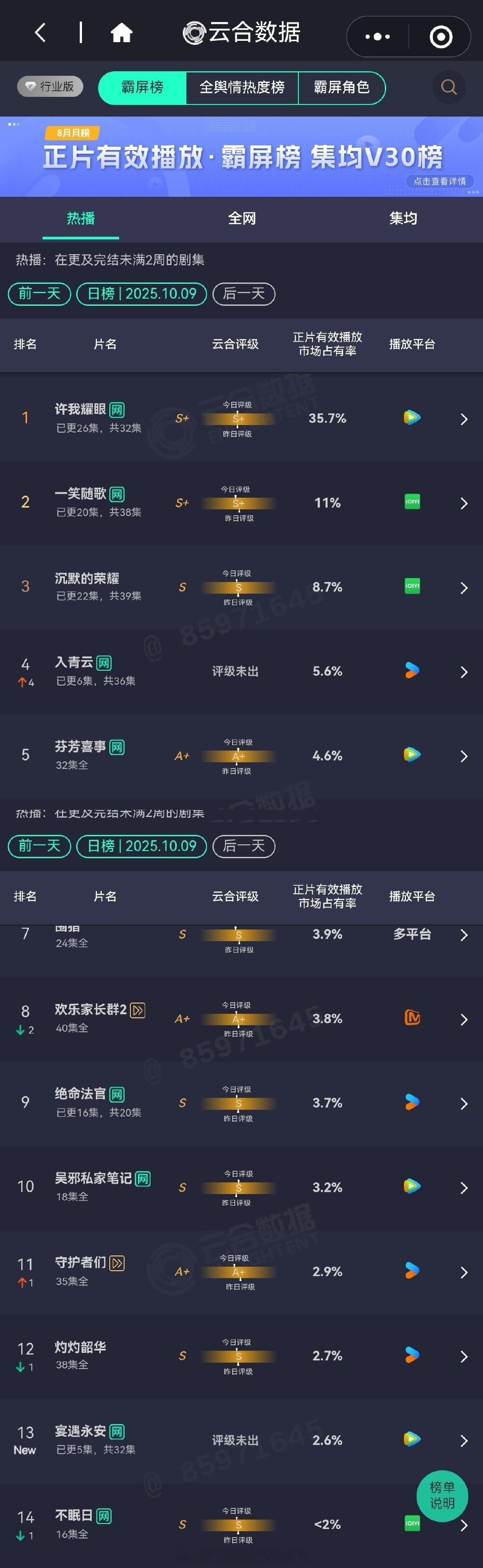 10.9云合 赵露思、陈伟霆的许我耀眼 8500万+断层[666]李沁、陈哲远的