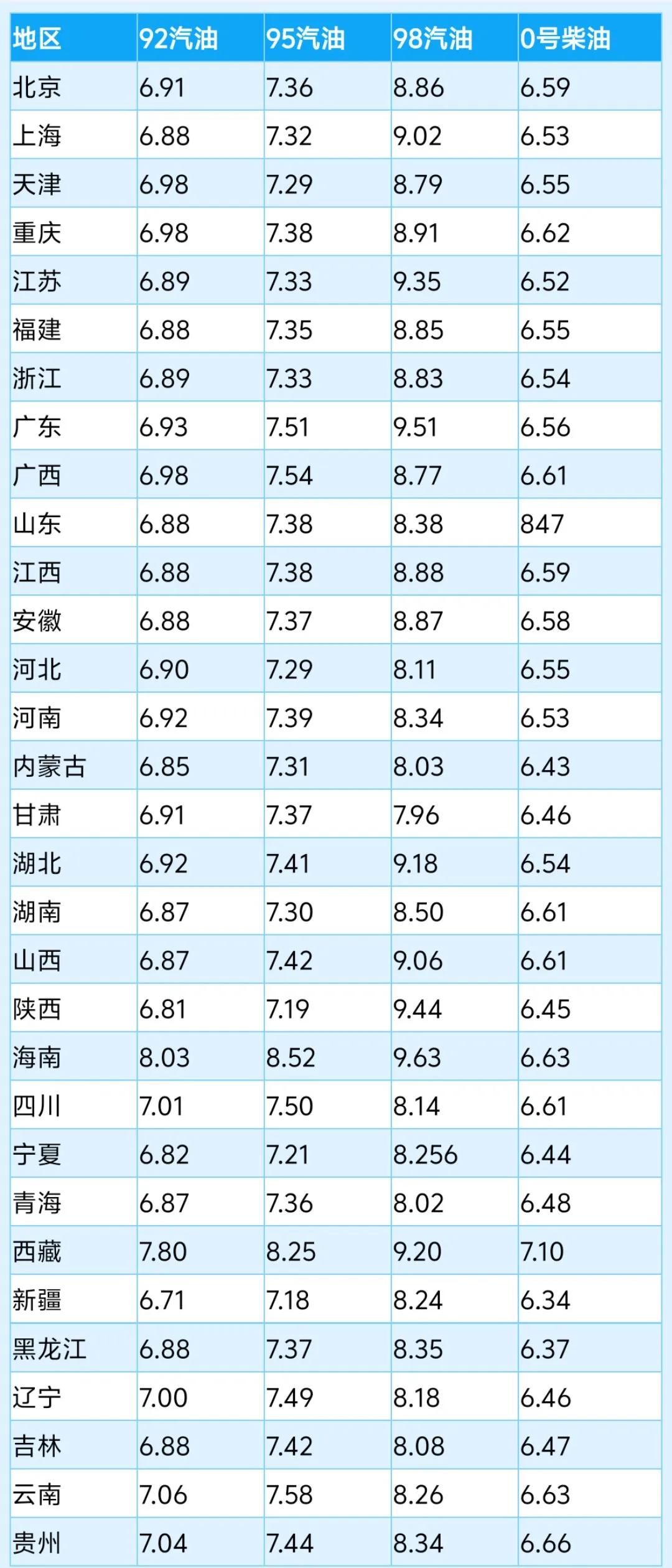 新一轮油价将在2025年6月3日24:00调整！

在本轮油价统计窗口期间，根据