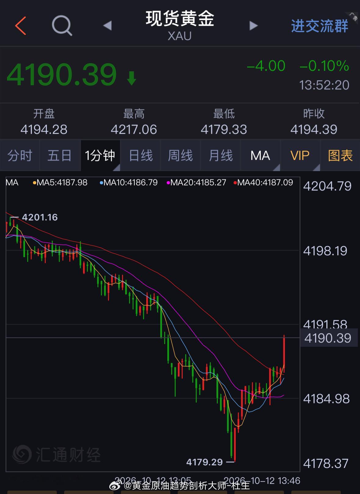 开空！黄金现价4190进空，防守4196黄金金价黄金[超话]外汇黄金[超话] ​