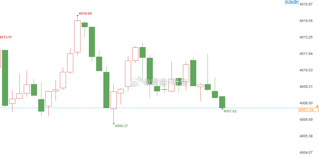 又是熟悉的配方，行情依旧运行在4000关口上方，昨日黄金在经历过快速的洗盘行情后