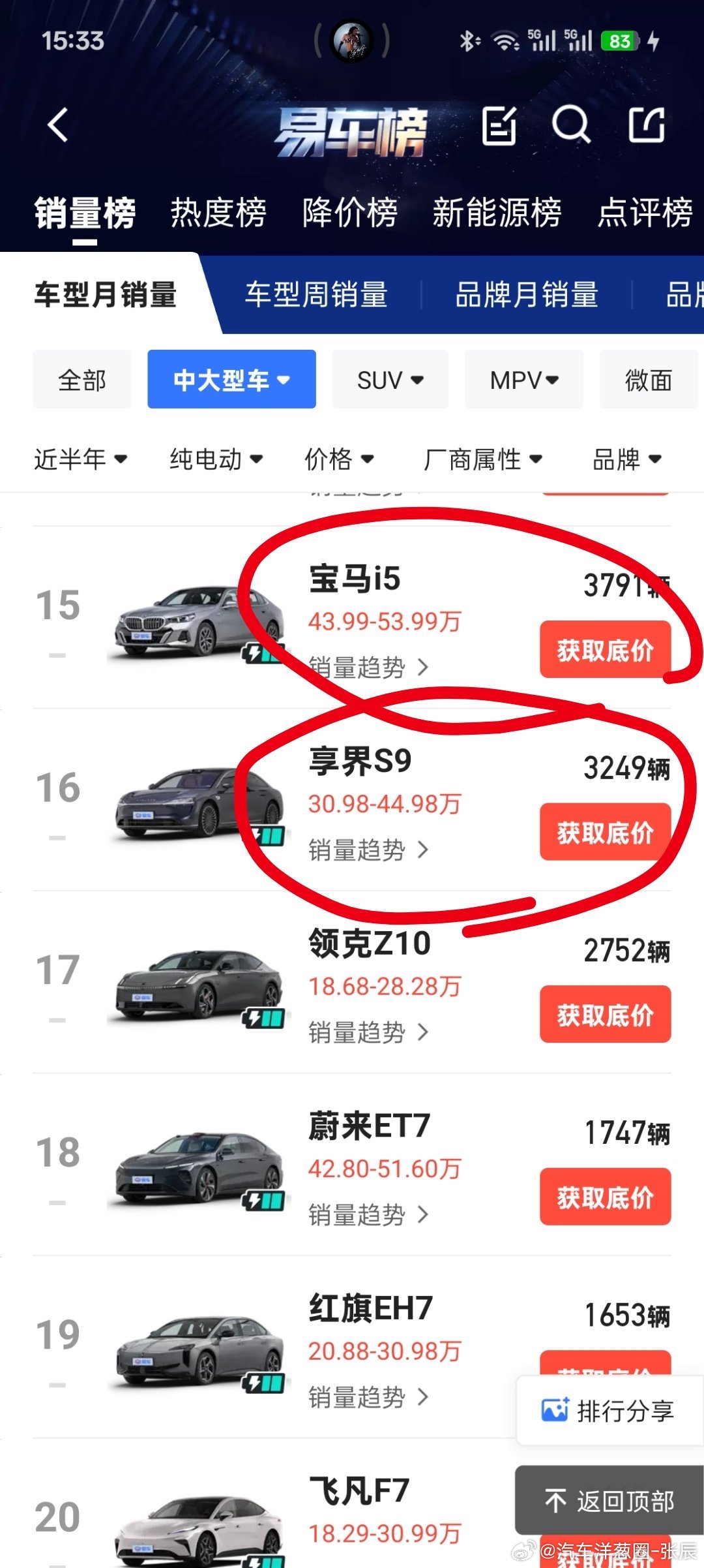 看了一眼宝马新5系销量，6月分燃油+纯电超过1.4万，涨起来了。当然绝大部分是燃