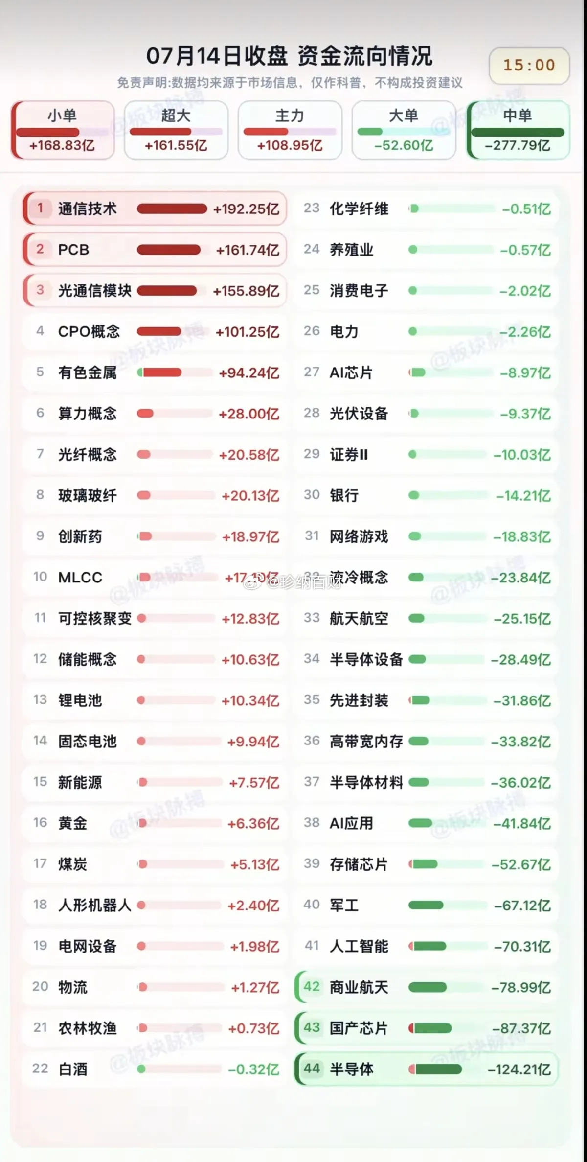 周二  主力分时资金  板块监测TOP20！资金抢筹：通信技术、光通信模块、PC