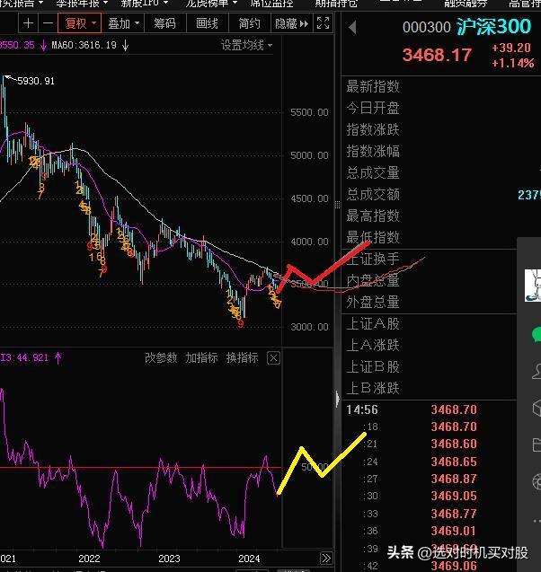 沪深300指数周线未来可能这样走！
经过在年线下方蓄势后一举越过年线，
然后回踩