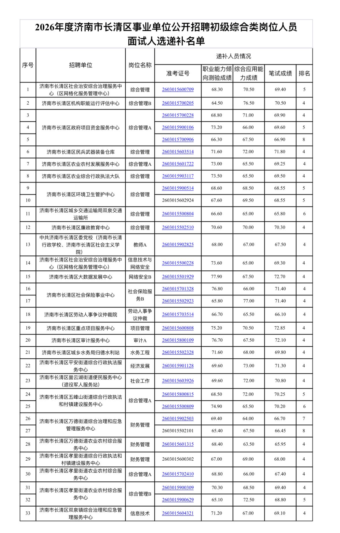 🎯长清区事业编递补！放弃空缺这样补，快查官网名单！

济南长清区事业单位初级岗