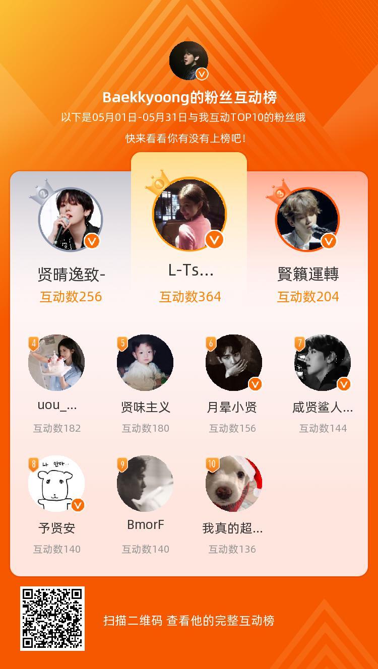 等，你们是我本月排名TOP10的粉丝，感谢你们的陪伴与支持，期望一直都有你们的相