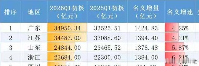 别看粤省这两年走背，增速一直低于全国平均，但依然是“四大天王”里最强的那个。粤省