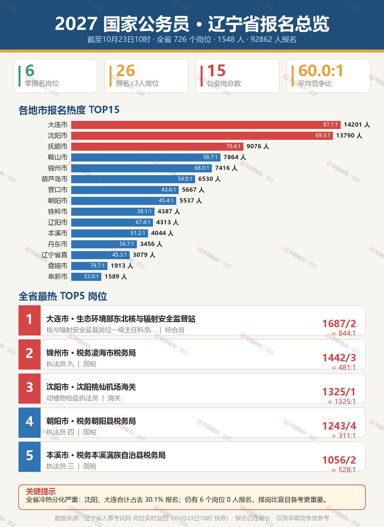 2027国考辽宁报名实时数据｜截至10月23日10点
全省726个岗位，1548