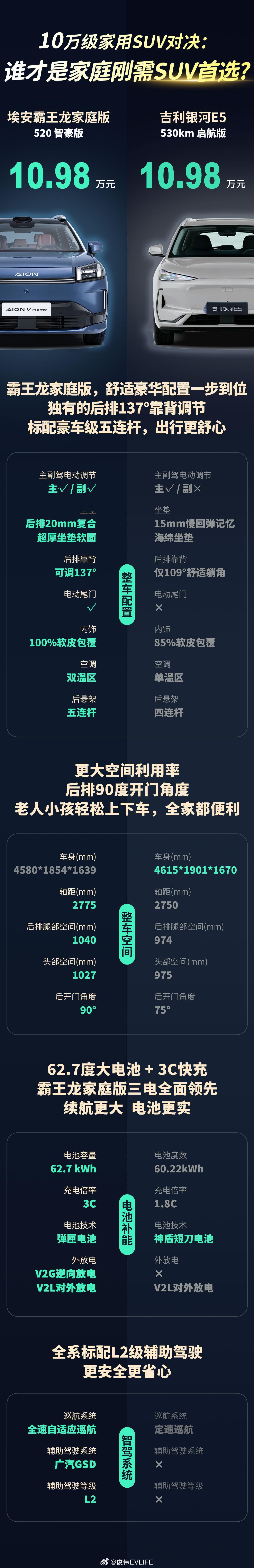 埃安霸王龙家庭版 这次真的是诚意拉满，跟同价位的银河E5一比，配置、体验居然领先