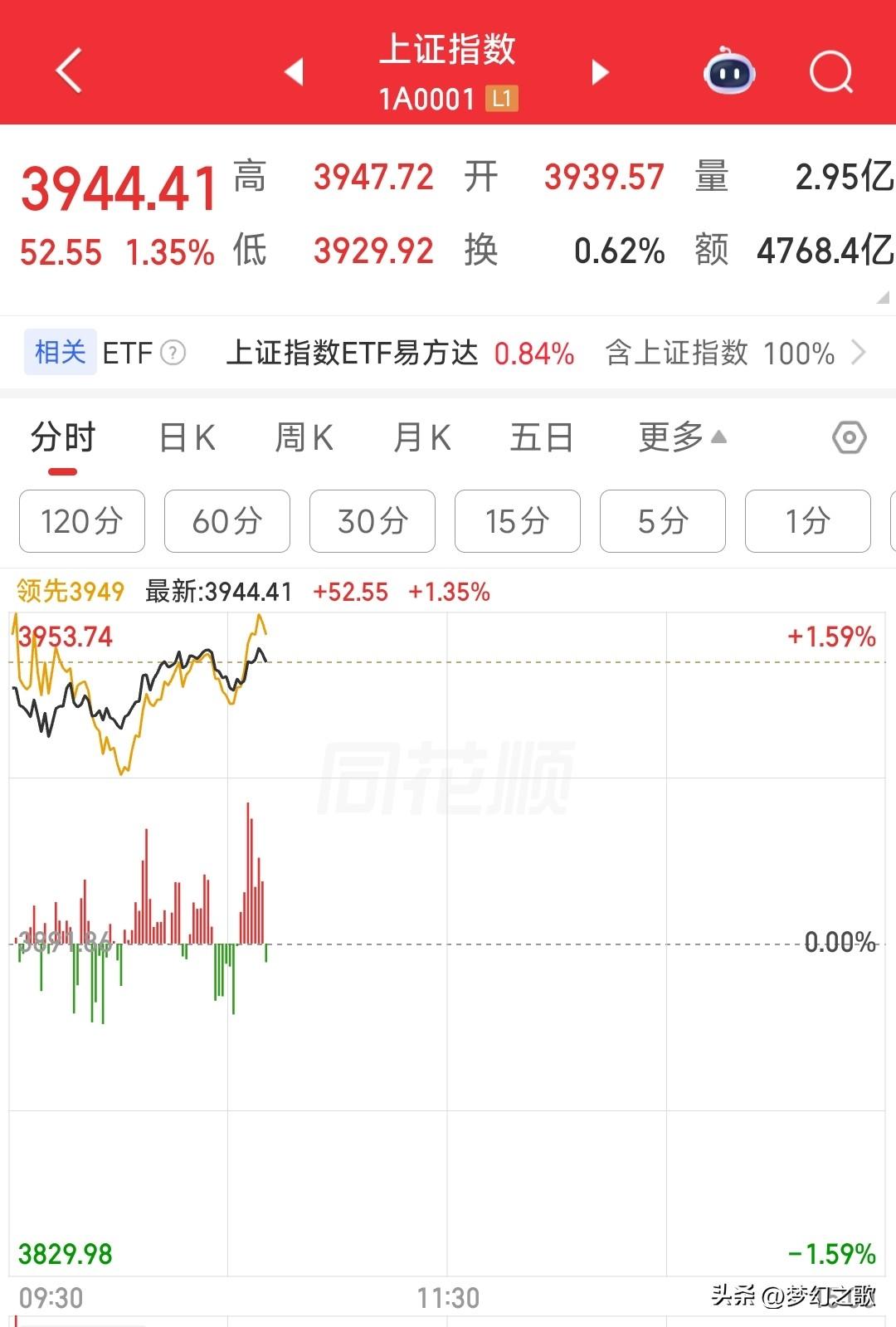 行情有点不对了，A股反弹有气无力，要注意关键点位了
今天A股受益于国际形势消息的