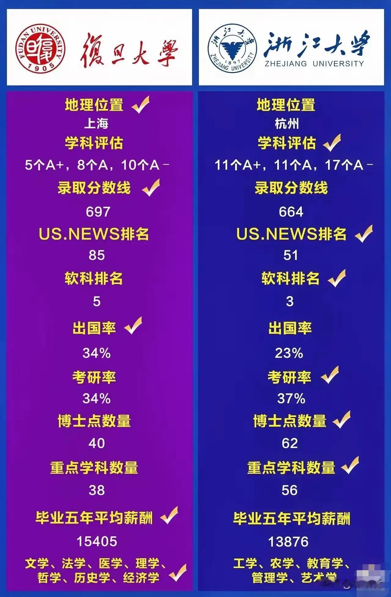 复旦大学和浙江大学在综合实力方面，浙江大学综合实力是不是更强一些呢？
#秋日生活