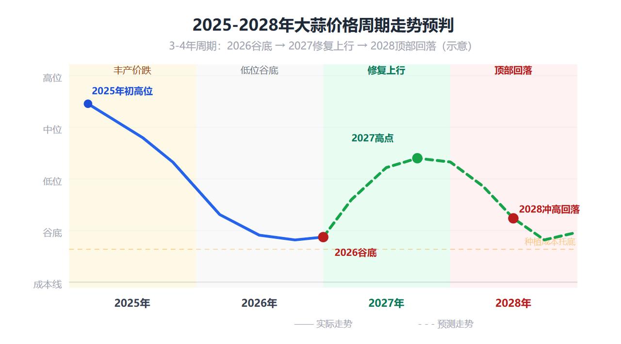 预测：2027-2028年大蒜市场行情分析？

2027-2028年大蒜市场行情