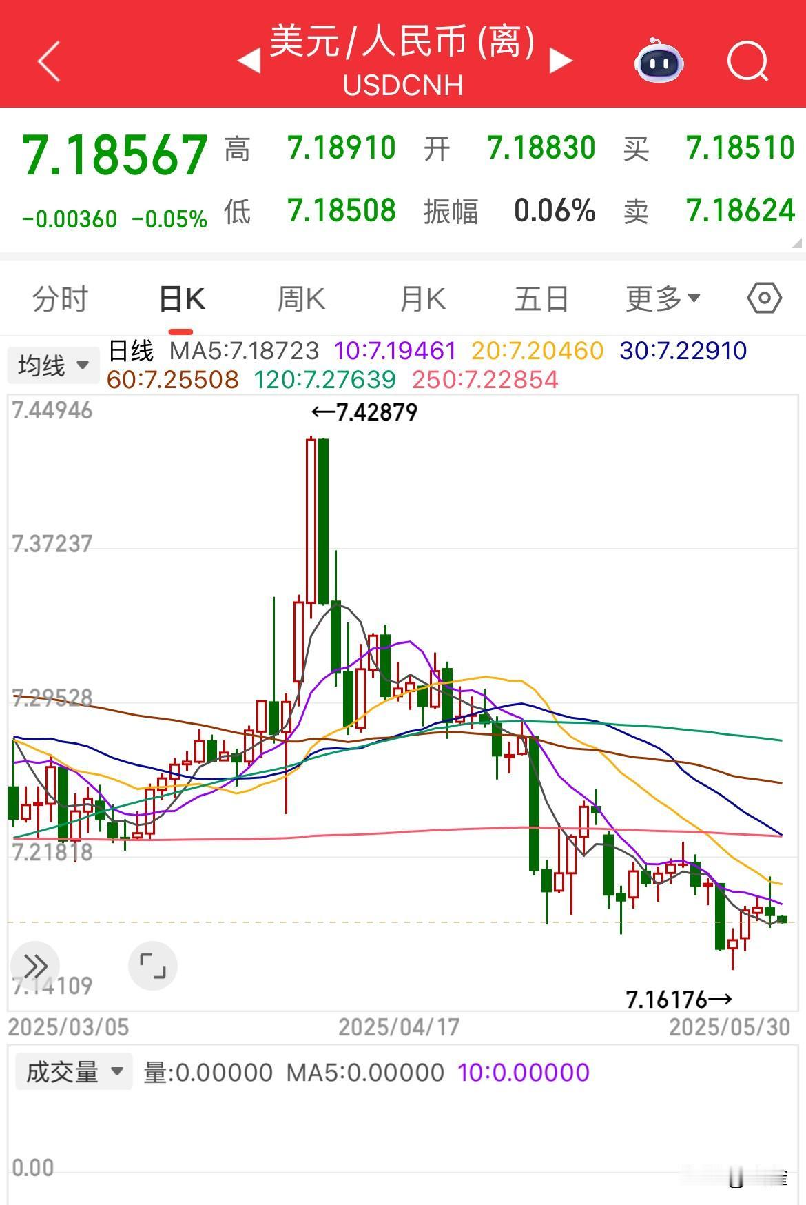 最近的汇率下来了不少，人民币升值了很多，对我们换点美元这件事或许是个不错的时间窗