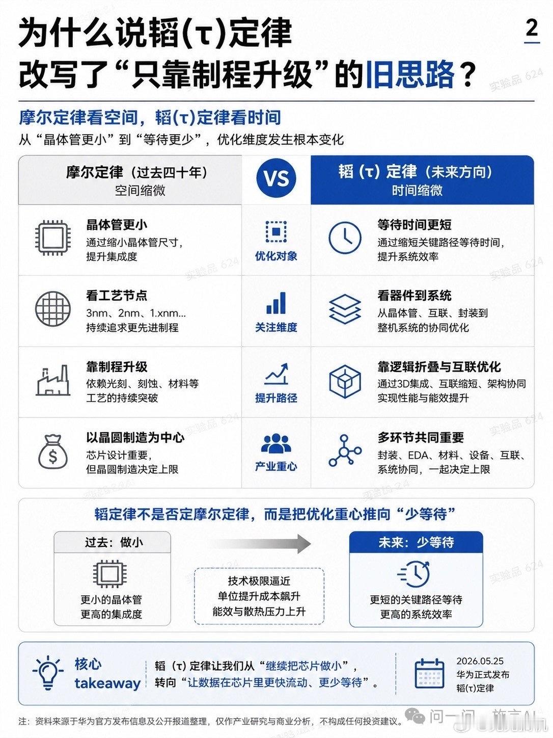 华为韬定律提出 确实让一些人坐不住了本质上就是给自己在谋一条出路。不硬追晶体管微
