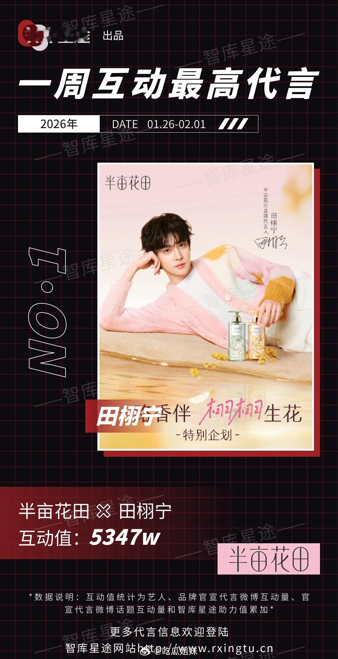 田栩宁半亩花田获得一周互动最高代言，仅两天时间互动量5347w，太牛了，恭喜商顶