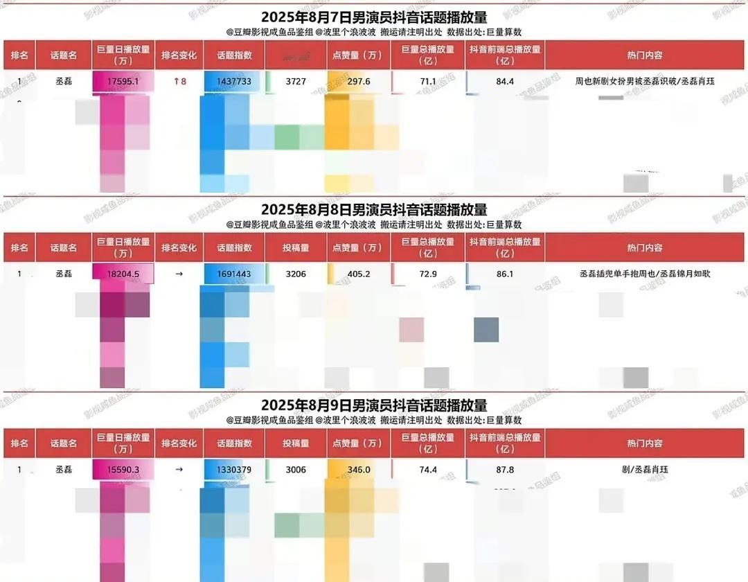 丞磊居然连续三天男演员🫘单日话题播放量登顶云合也出来了，播出一半都不到这个锦月