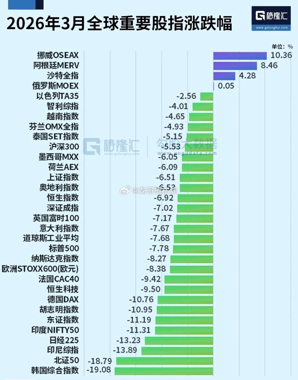三月结束！北证50跌幅18.79%位居亚太市场排名第二，韩国综合指数跌幅19.0