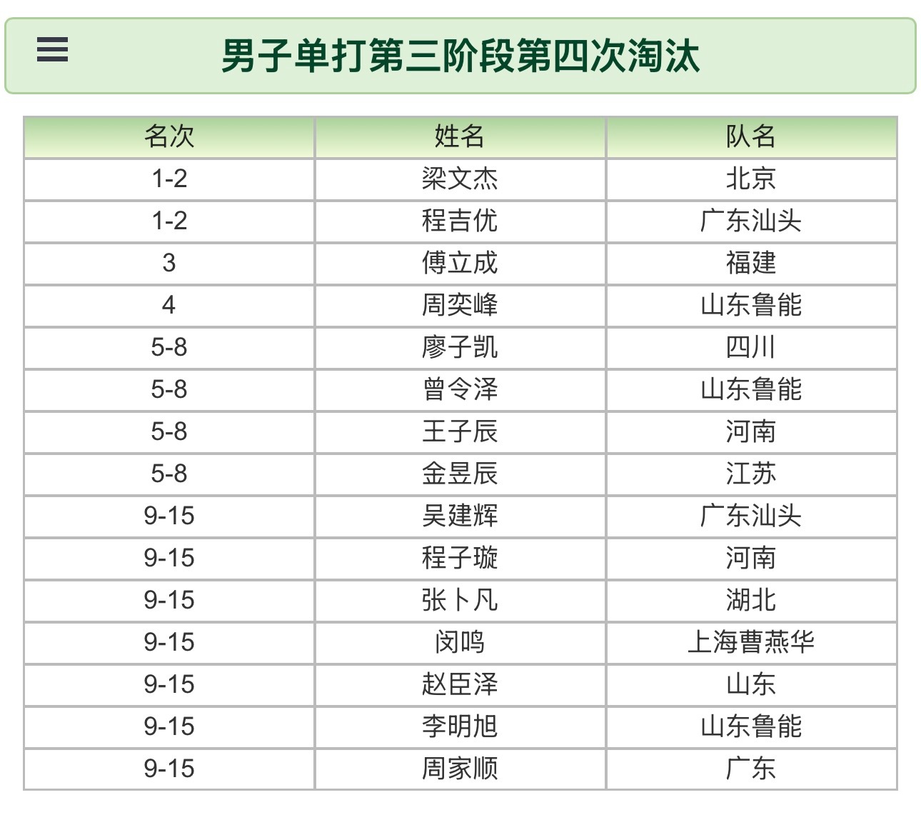 特大喜讯 特大喜讯 特大喜讯！广东汕头体校的赖泓睿在U15进队四次选拔中获得了下