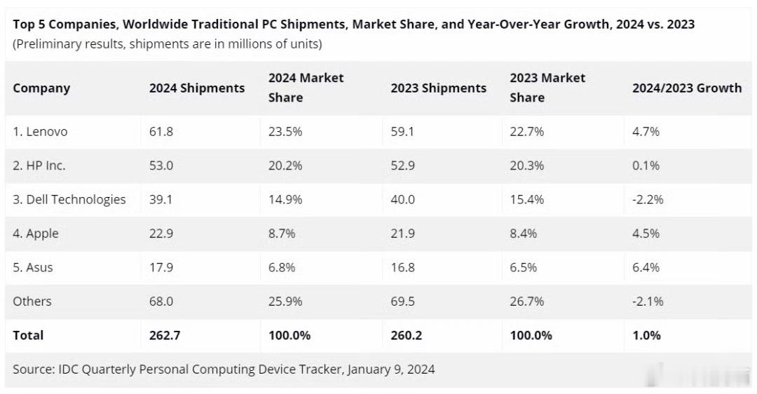 2024 年全球 PC 出货量为 2 亿 6270 万台，同比增长 1%。这是3