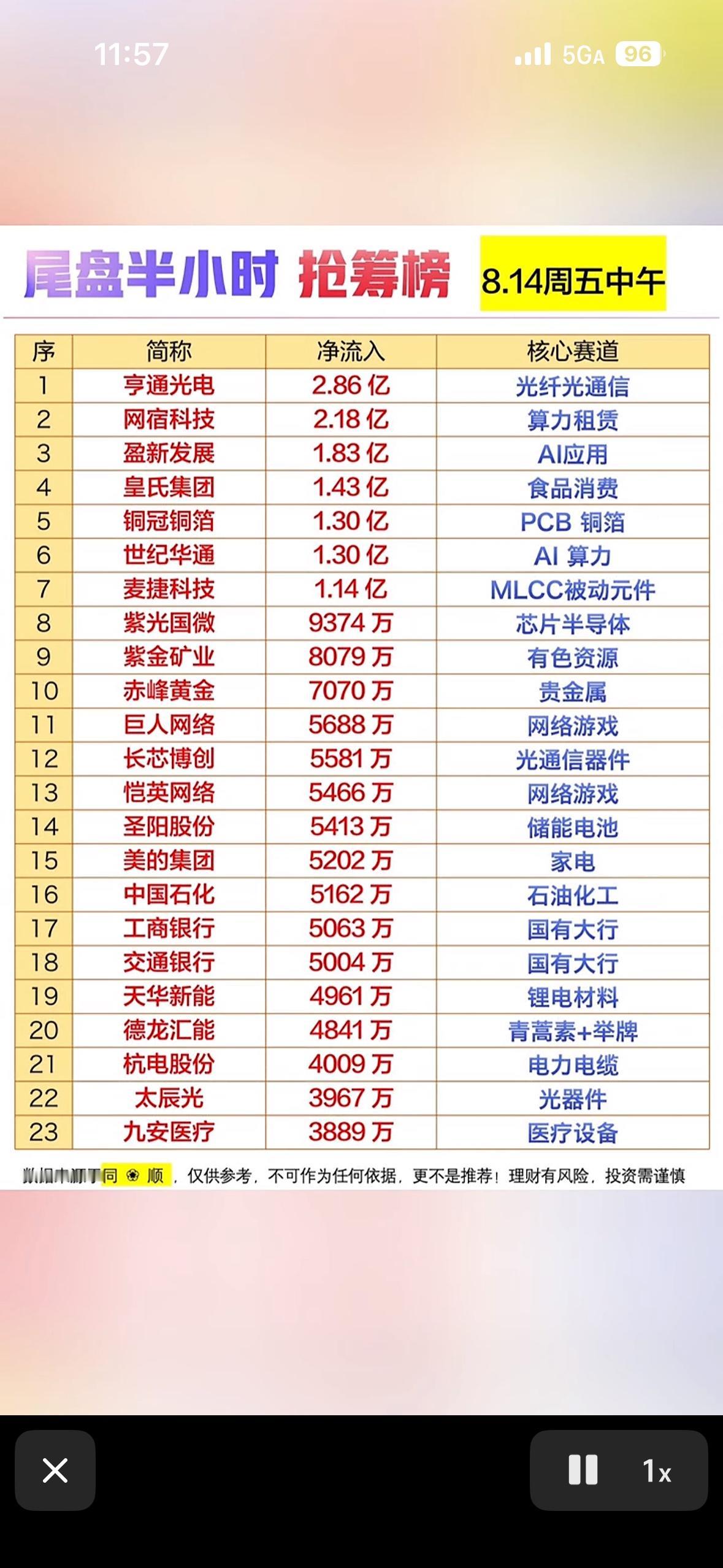 8月15日股市抢筹榜，显示最新净流入。

8月15日的股市抢筹榜很有看头。光庭信