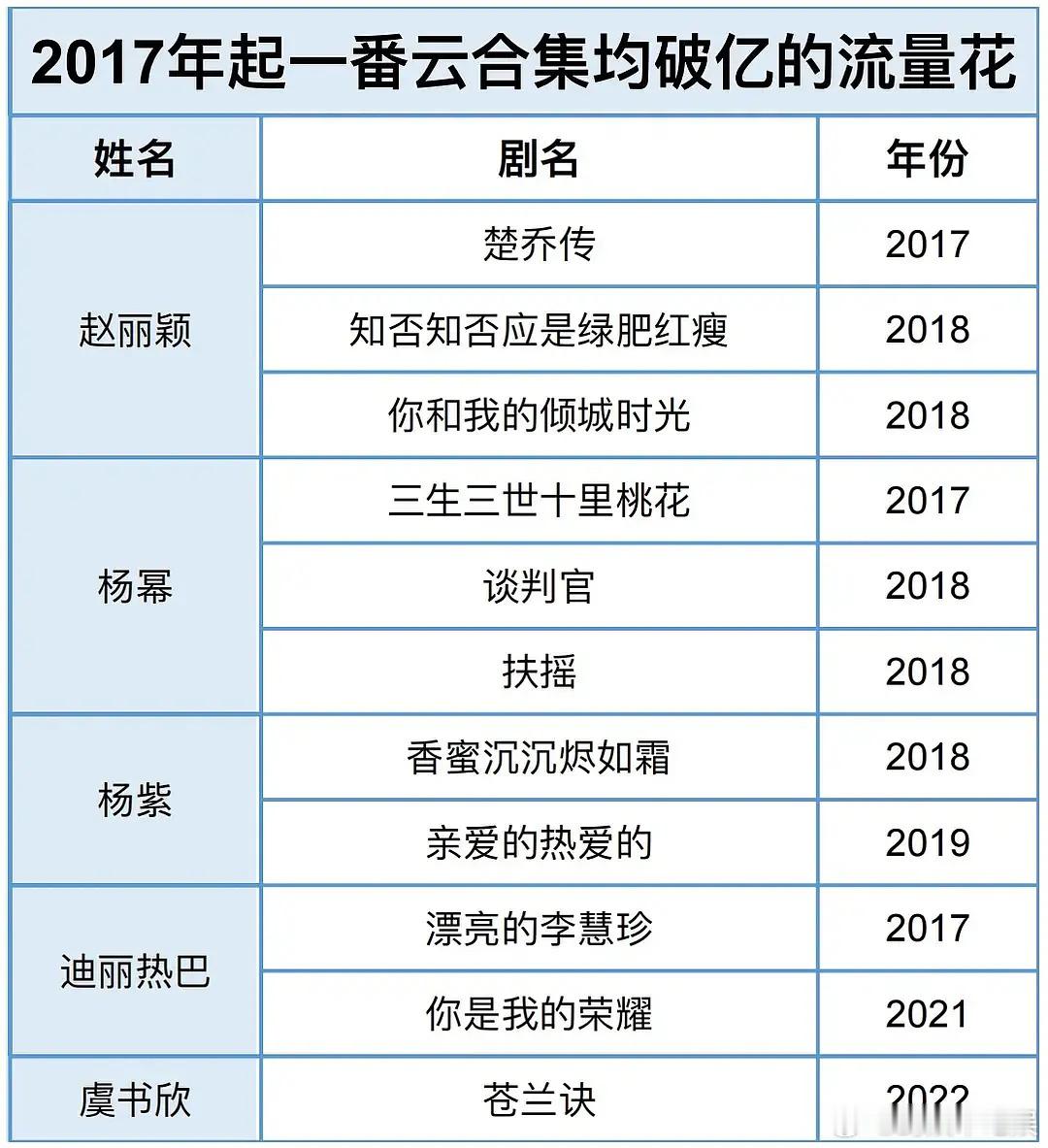 一番云合集均过亿的流量🌸有杨幂、赵丽颖、迪丽热巴、杨紫、虞书欣，怎么就没有天天
