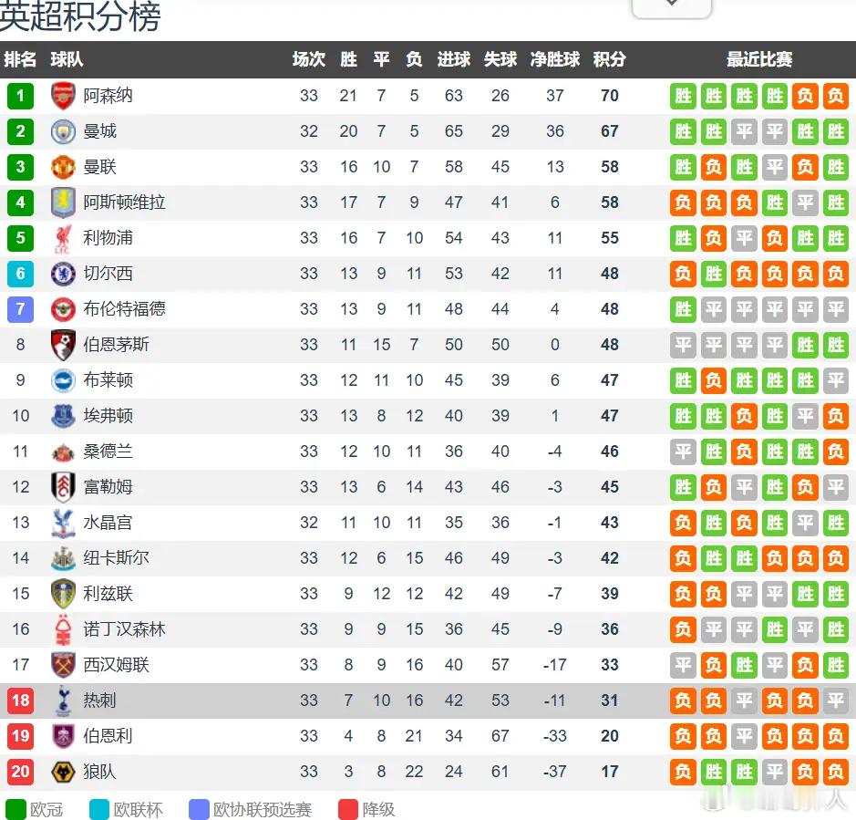 英超最后5轮，3降1白热化！诺丁汉森林、西汉姆联、热刺命运悬一线。第33轮水晶宫