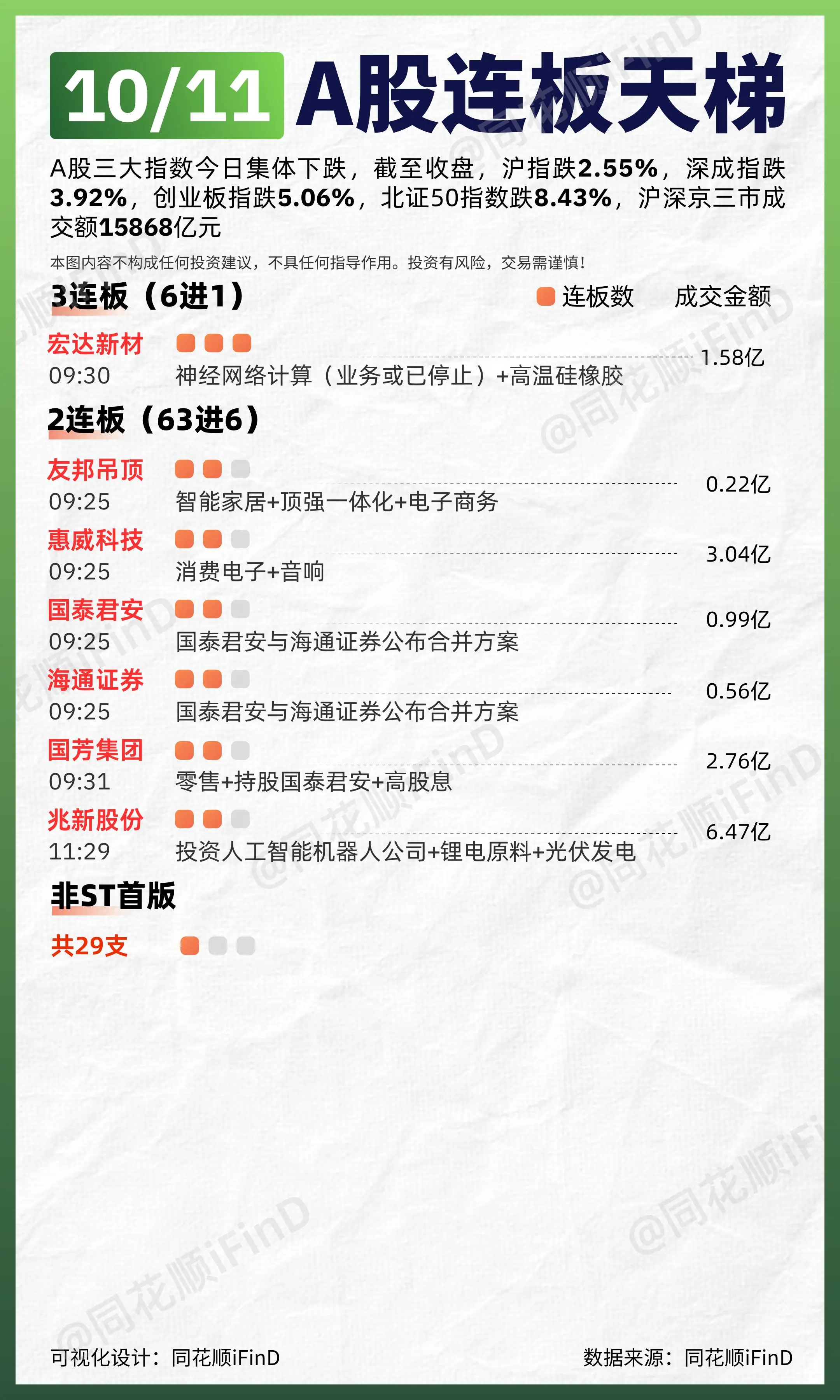 10月11日 连板天梯复盘！全市场超4800只个股下跌。板块题材上，风...