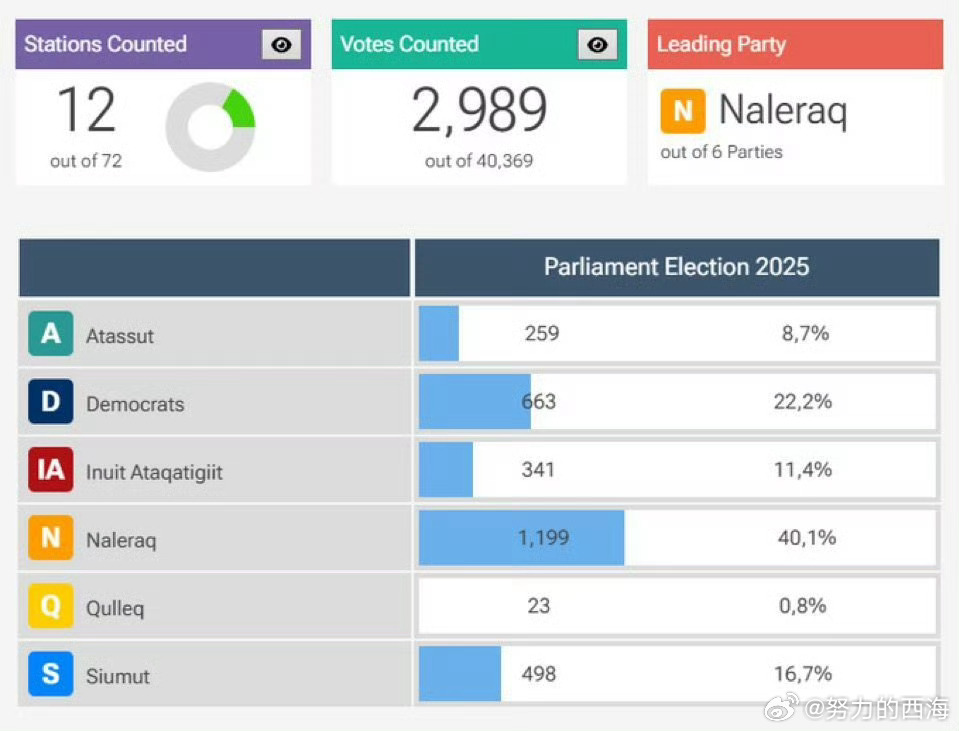 格陵兰选举最新消息：支持独立的纳莱拉克党取得领先格陵兰反对党纳莱拉克党主张脱离丹