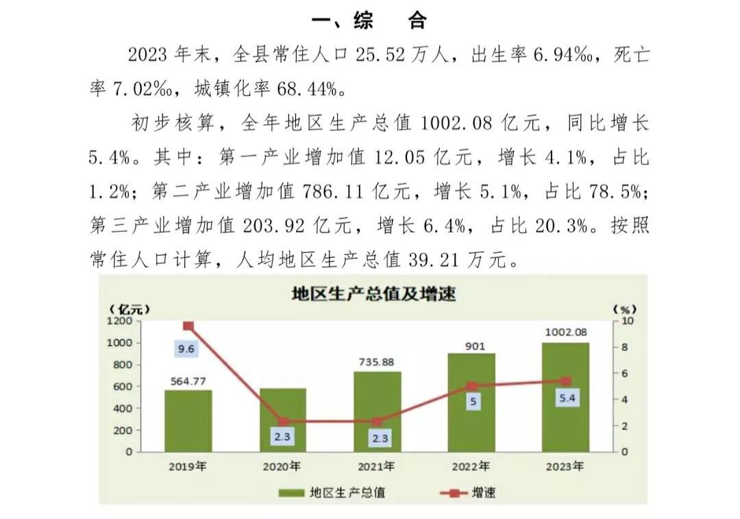 榆林市府谷县公布2023年常住人口数据
去年全县常住人口25.52万人，一年减少