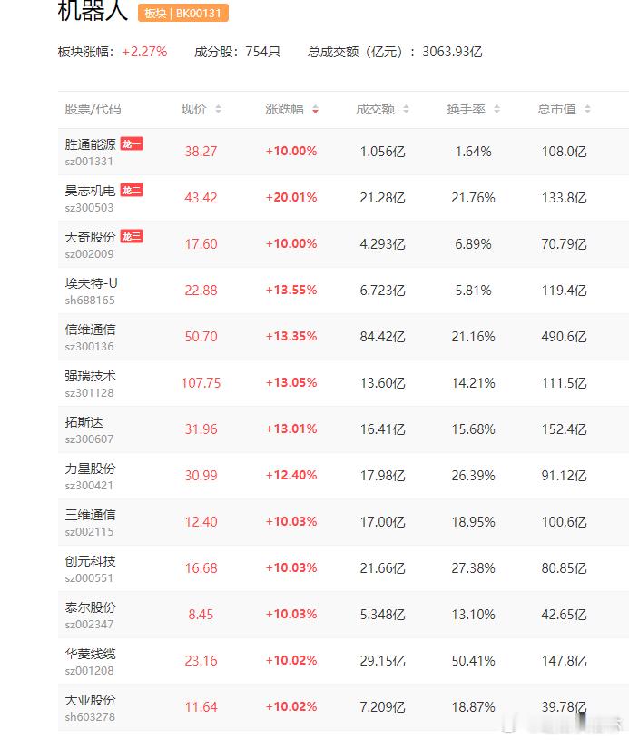 a股机器人 机器人概念股震荡走强，昊志机电、龙溪股份、锋龙股份、浙江荣泰、万向钱