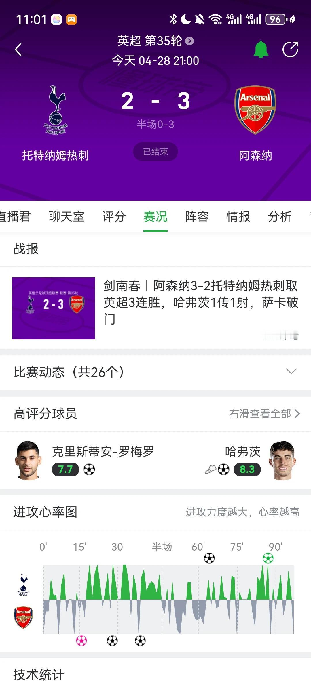 北伦敦德比太刺激了！明明3比0领先看似毫无悬念，结果被拉亚差点搞到我心脏病[捂脸