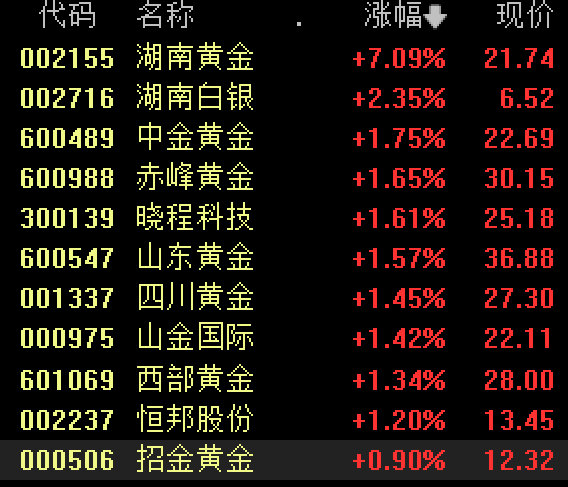 【A股小金属概念活跃 湖南黄金涨停】湖南黄金股价再涨停 10月31日，早盘小金属