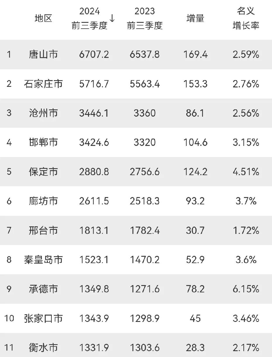 河北省前三季度各市GDP
最新公布：唐山稳居第1，邯郸有望赶超沧州，承德市增速第