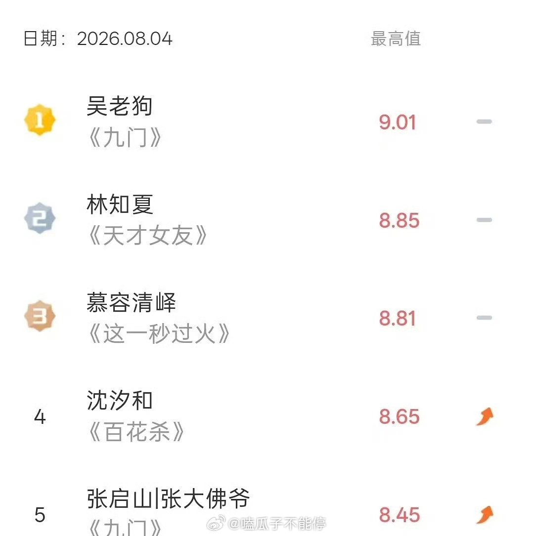 《九门》曾舜晞吴老狗V榜破9 登顶第一了！ 