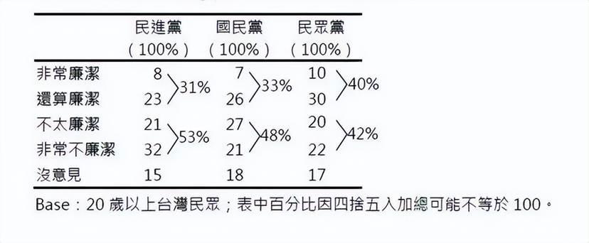 柯文哲被羁押一年以来，台湾社会舆情出现了明显转向。根据2025年9月的民调显示，