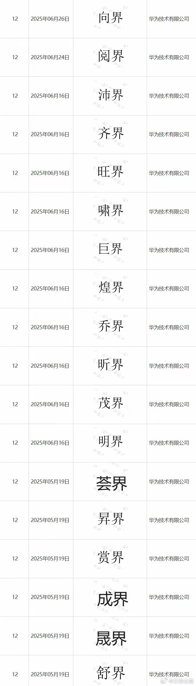 2024年5月26日，华为技术有限公司申请注册"世界"商标。近日，国家知识产权局