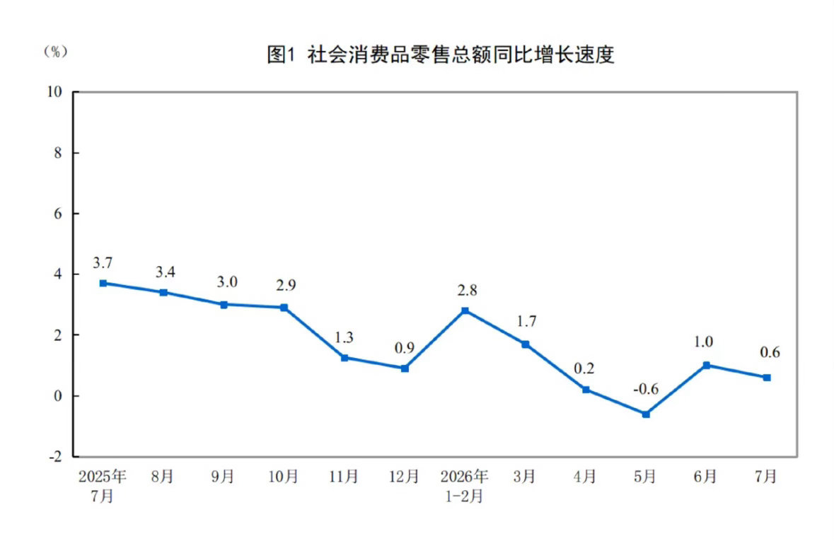 最新经济数据发布了！几乎所有数据皆有所走弱，比如：7月，社会消费品零售总额同比0