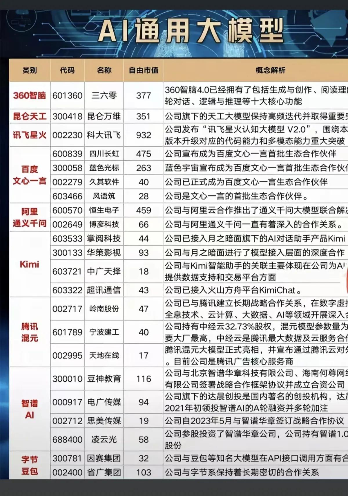 AI大模型赛道深度梳理！附概念股全景图📊
 
AI大模型正迎来商业化爆发期，从