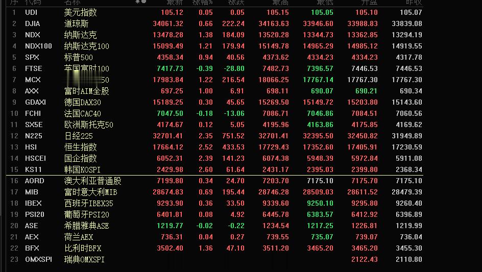 美联储11月份的加息暂停，美债收益率下降，全球金融市场是一片大好，A股周末利好的