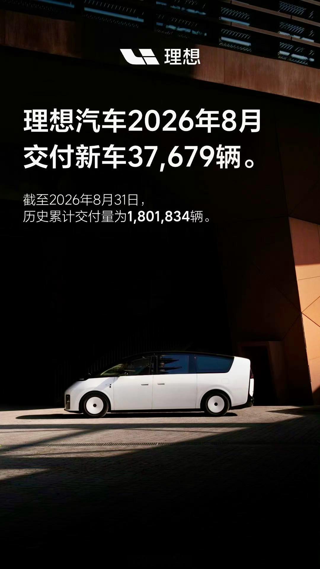 理想汽车 8月交付数据出炉，单月交付37679台。截至8月底，品牌历史累计交付突