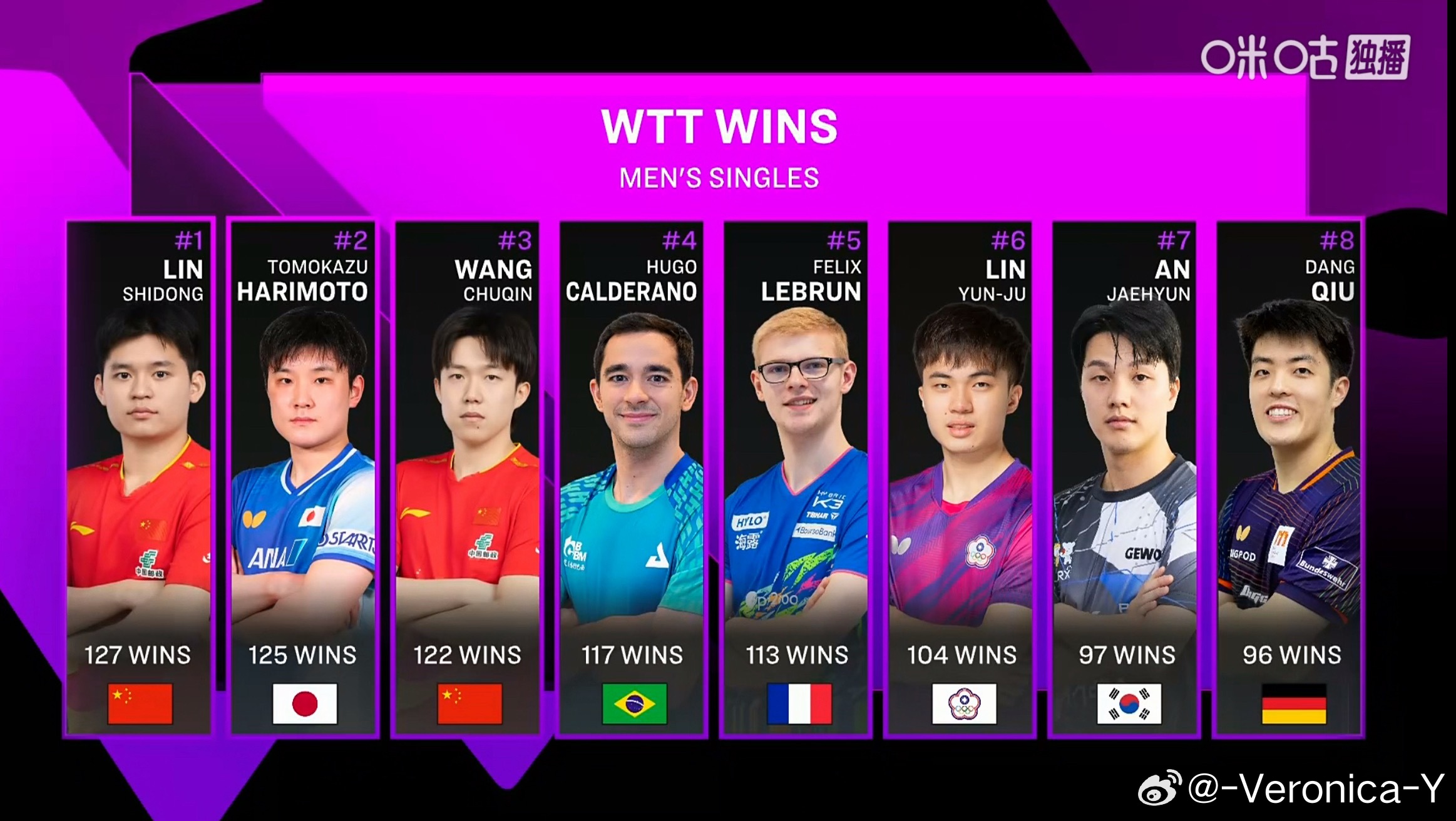 张本智和2-0宇田幸矢纸盒这次有没有可能重回wtt成人赛男单胜场榜首呢？这次林诗