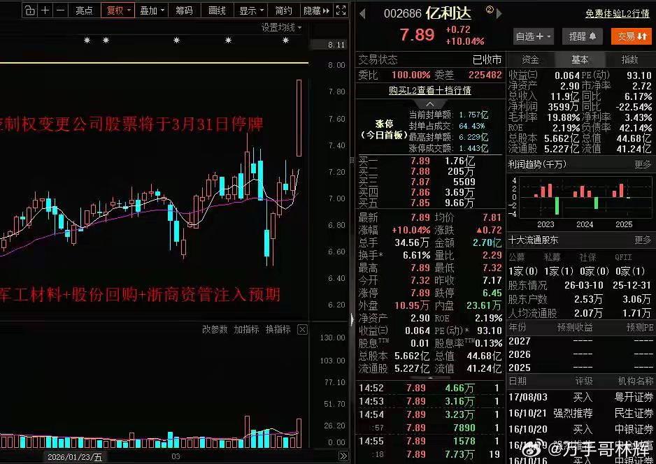 这吃相太难看了！亿利达白天股价突击涨停，晚上立马宣布股权转让控制权变更停牌！A股