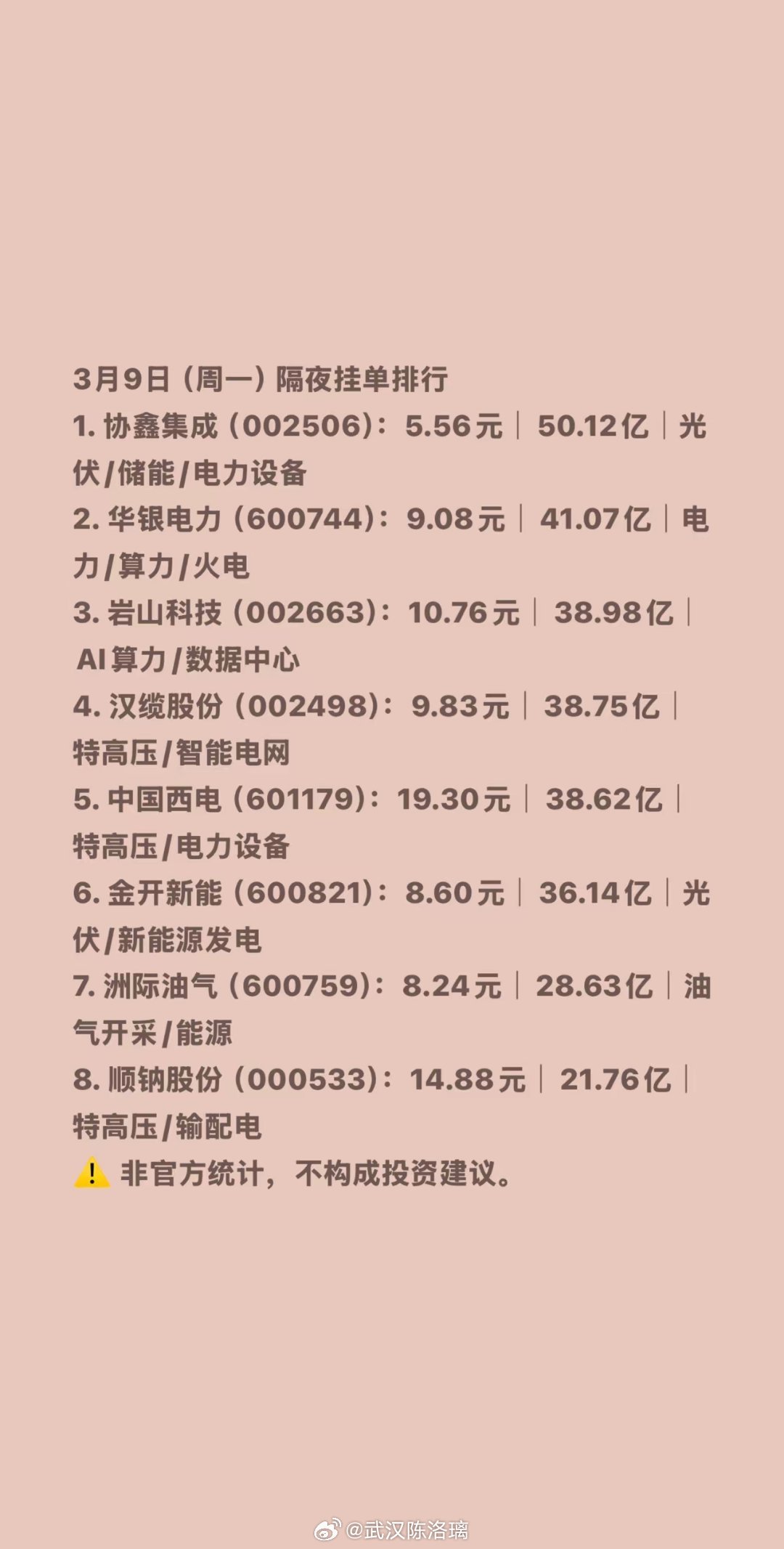 3月9日（周一）隔夜挂单排行1. 协鑫集成（002506）：5.56元｜50.1