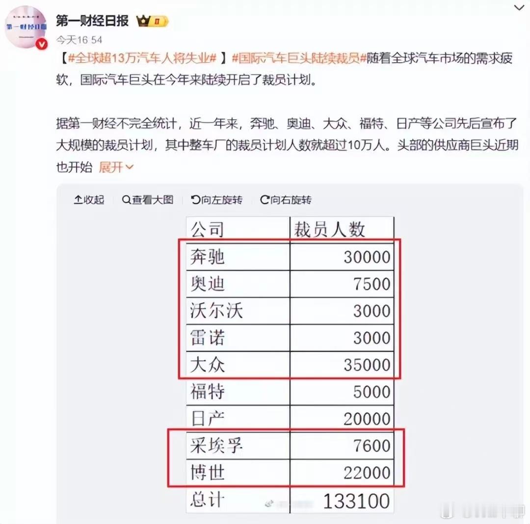这些高利润的品牌裁员，对比国内品牌的裁员，已经是滞后了。国内合资不知道已经裁了多