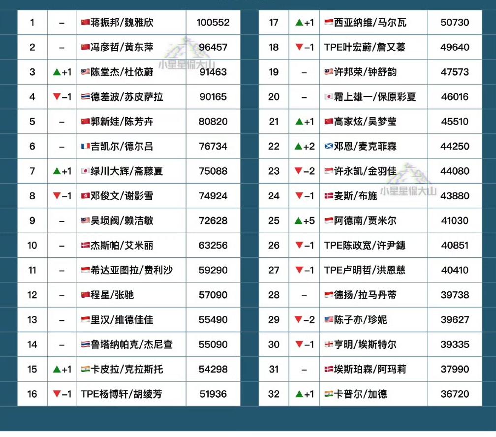 混双新F4格局逐渐形成了[皱眉]？
2025年丹麦羽毛球公开赛结束后，混双项目上