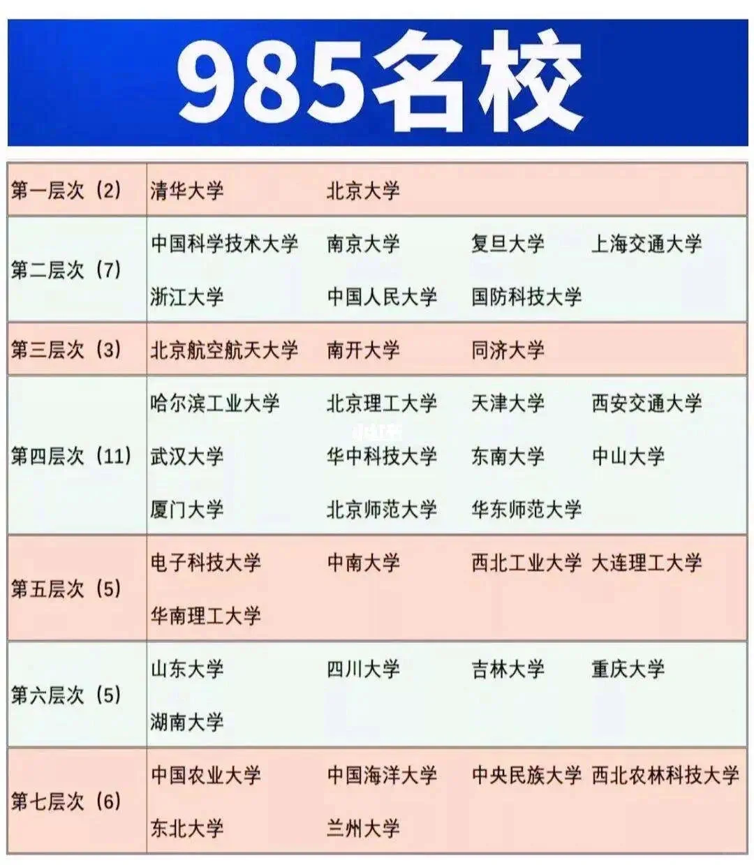985名校排名